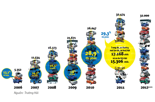 Lượng xe bán ra của Ôtô Trường Hải năm 2006–2012